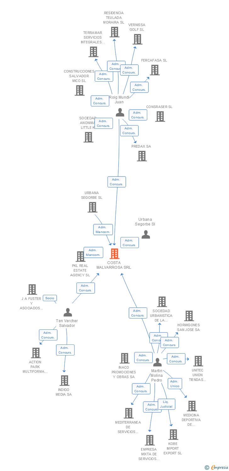 Vinculaciones societarias de COSTA MALVARROSA SRL
