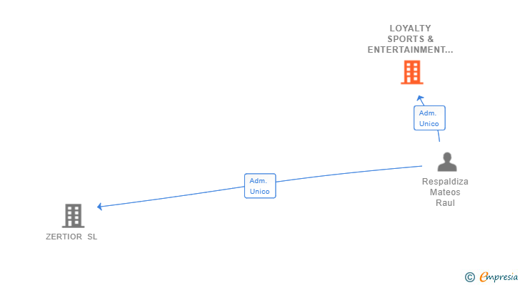 Vinculaciones societarias de LOYALTY SPORTS & ENTERTAINMENT SL