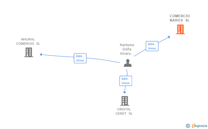 Vinculaciones societarias de COMERCIO NAROS SL