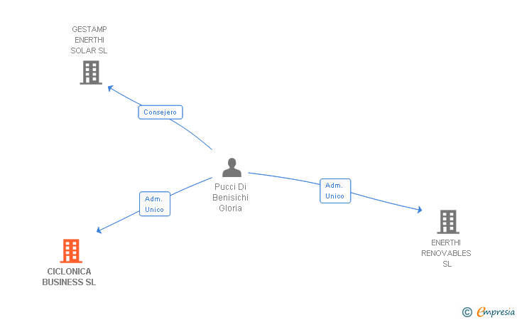 Vinculaciones societarias de CICLONICA BUSINESS SL