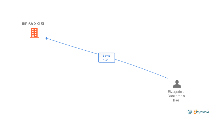 Vinculaciones societarias de IKEISA XXI SL