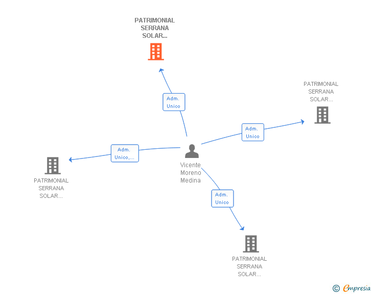 Vinculaciones societarias de PATRIMONIAL SERRANA SOLAR CAMPO 17 SL