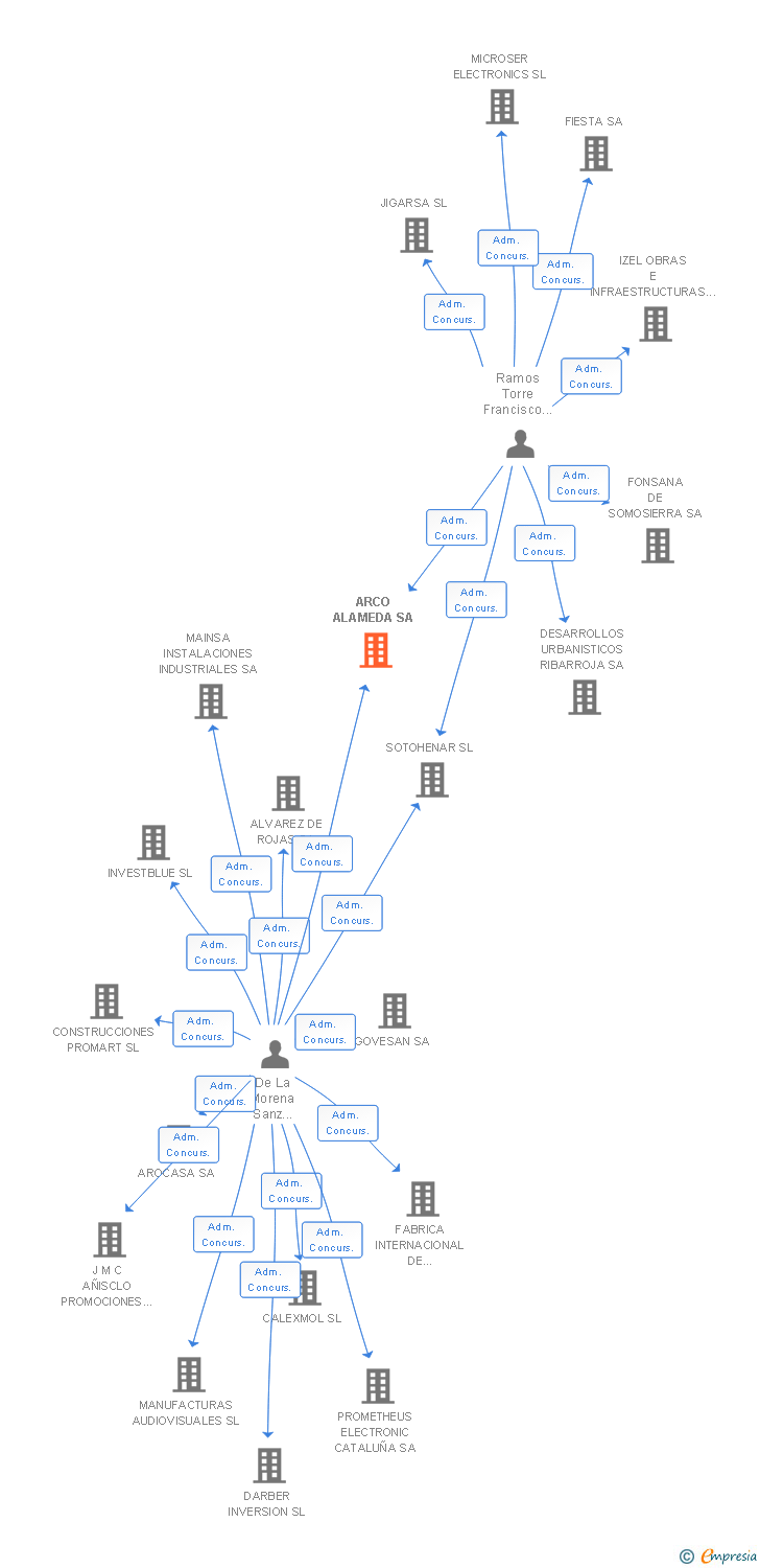 Vinculaciones societarias de ARCO ALAMEDA SA
