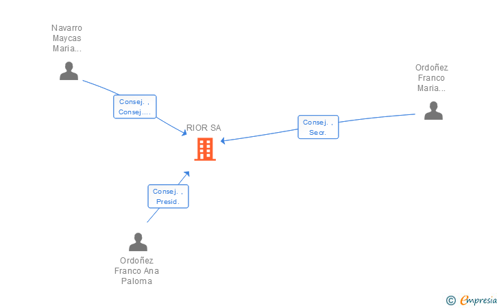 Vinculaciones societarias de RIOR SA
