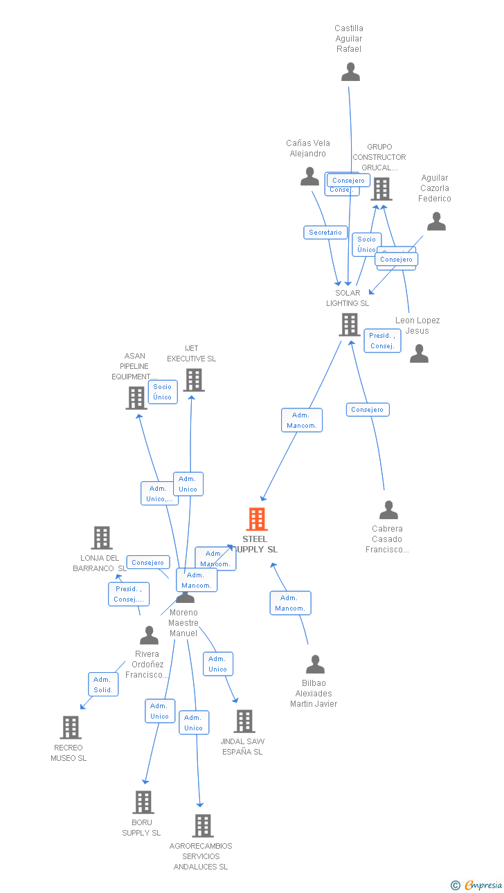 Vinculaciones societarias de STEEL SUPPLY SL