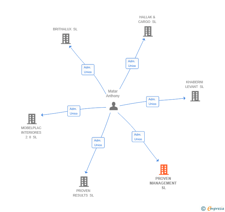 Vinculaciones societarias de PROVEN MANAGEMENT SL