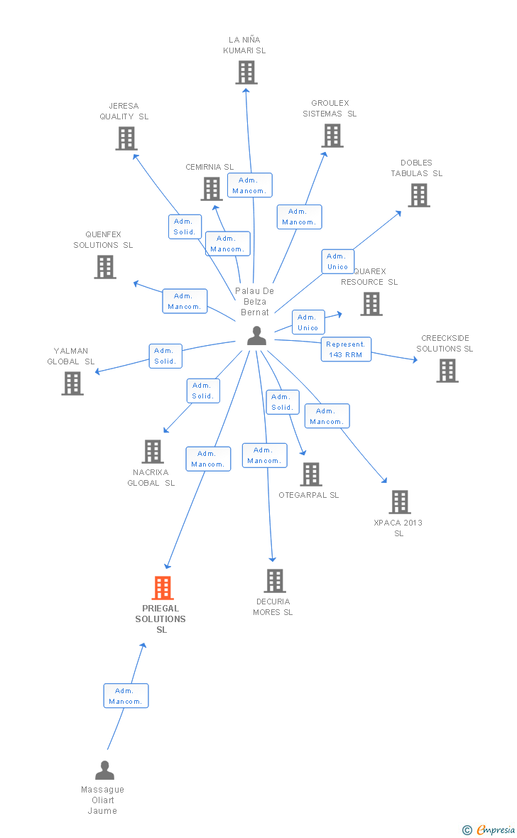 Vinculaciones societarias de PRIEGAL SOLUTIONS SL