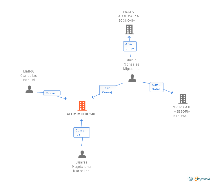 Vinculaciones societarias de ALUMIMODA SAL