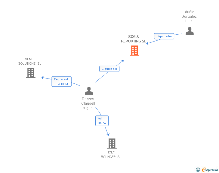 Vinculaciones societarias de SCG & REPORTING SL