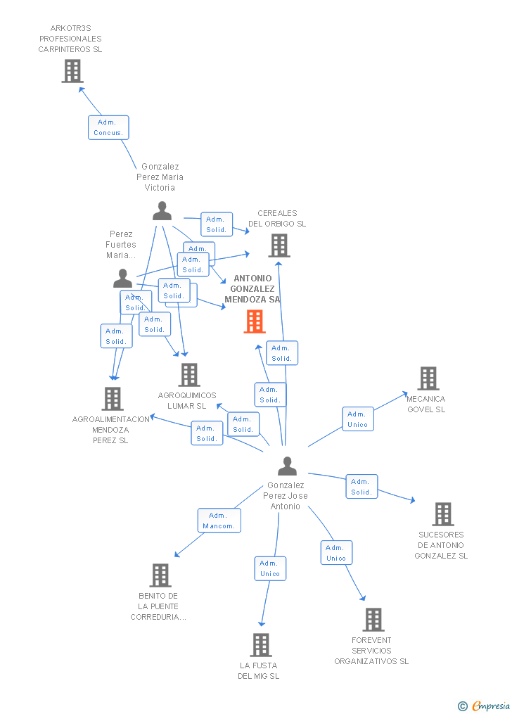 Vinculaciones societarias de ANTONIO GONZALEZ MENDOZA SA