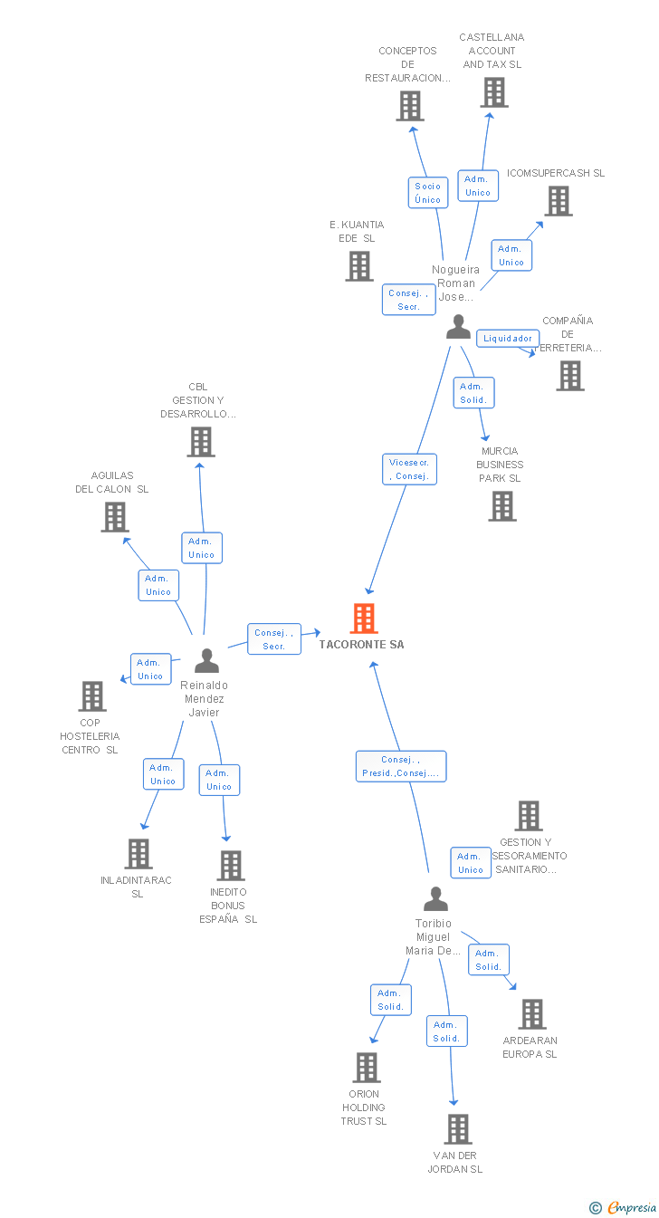 Vinculaciones societarias de TACORONTE SA