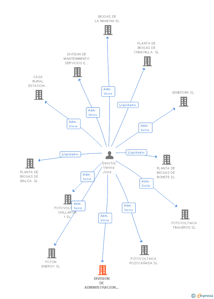 Vinculaciones societarias de DIVISION DE ADMINISTRACION Y GESTION DE EMPRESAS SL