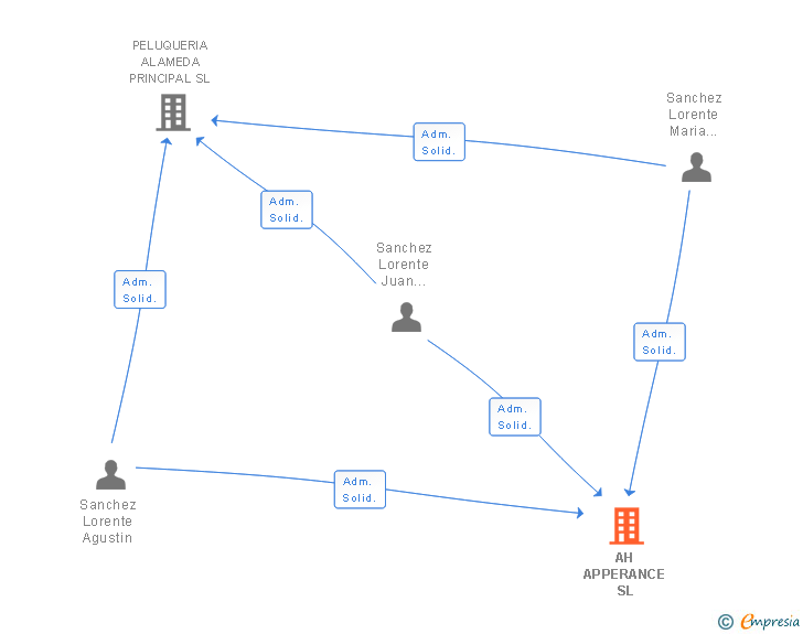 Vinculaciones societarias de AH APPERANCE SL