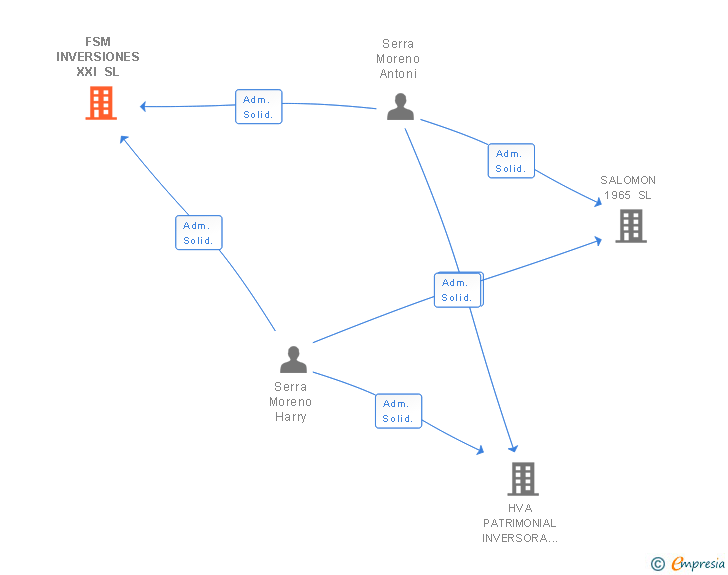 Vinculaciones societarias de FSM INVERSIONES XXI SL