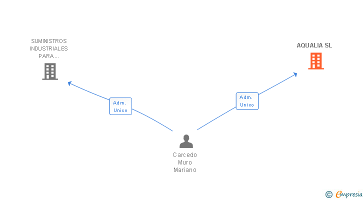 Vinculaciones societarias de AQUALIA SL