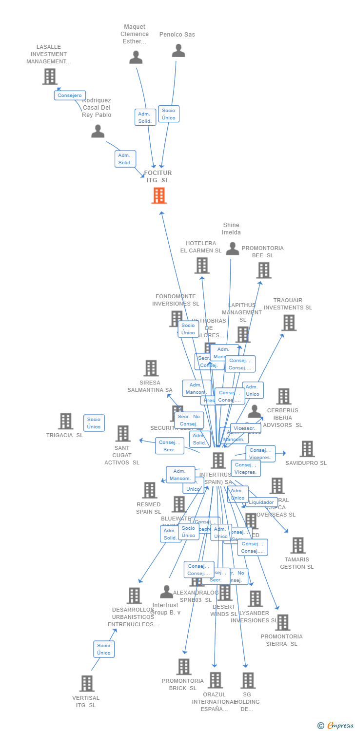 Vinculaciones societarias de FOCITUR ITG SL