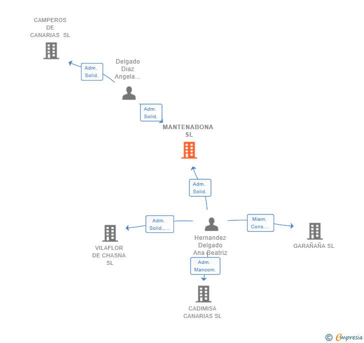 Vinculaciones societarias de MANTENABONA SL