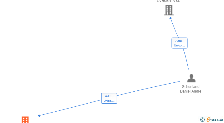 Vinculaciones societarias de PAPEROFFICE ENTERPRISE OPERATIONS SL
