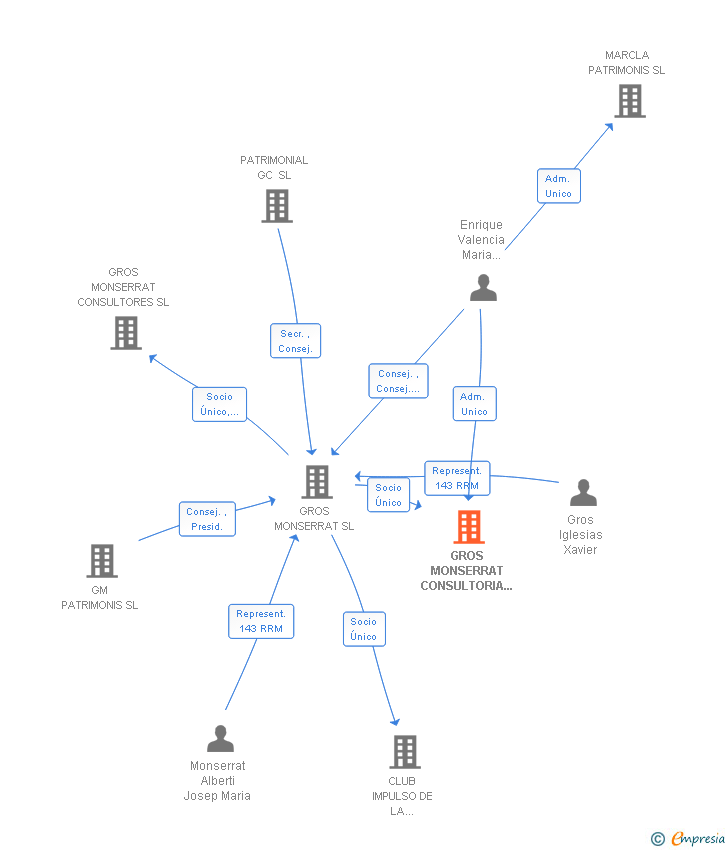 Vinculaciones societarias de GROS MONSERRAT CONSULTORIA Y FORMACION SL