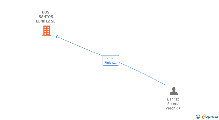 Vinculaciones societarias de DOS SANTOS BENITEZ SL