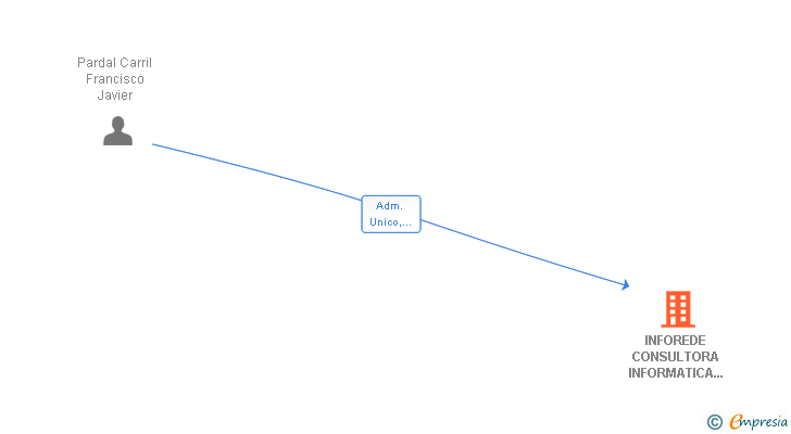 Vinculaciones societarias de INFOREDE CONSULTORA INFORMATICA DA GALIZA SL