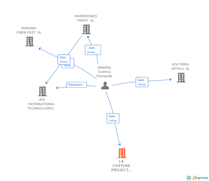 Vinculaciones societarias de LA COSTERA PROJECT FIBRA SL
