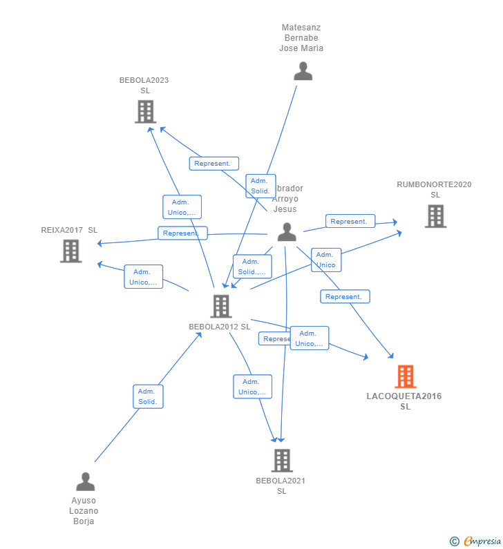 Vinculaciones societarias de LACOQUETA2016 SL