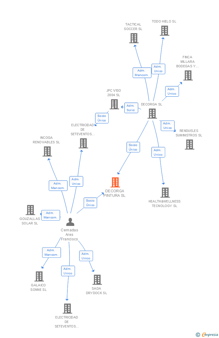 Vinculaciones societarias de DECORGA PINTURA SL