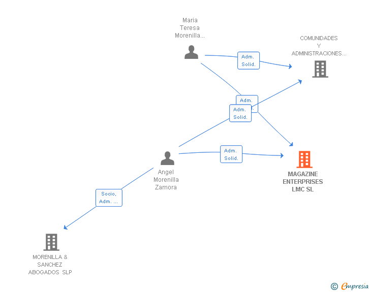Vinculaciones societarias de MAGAZINE ENTERPRISES LMC SL