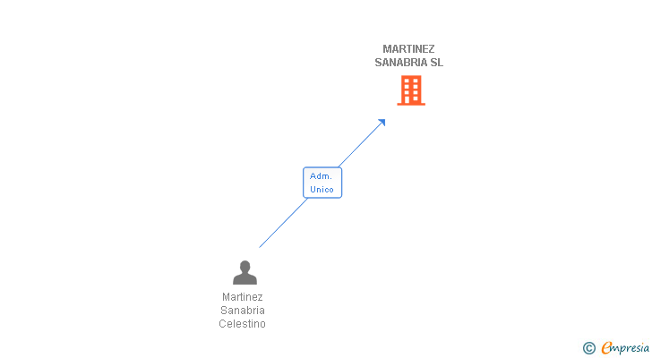 Vinculaciones societarias de MARTINEZ SANABRIA SL