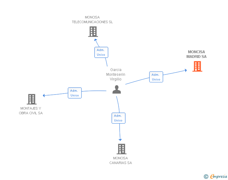 Vinculaciones societarias de MONCISA MADRID SA
