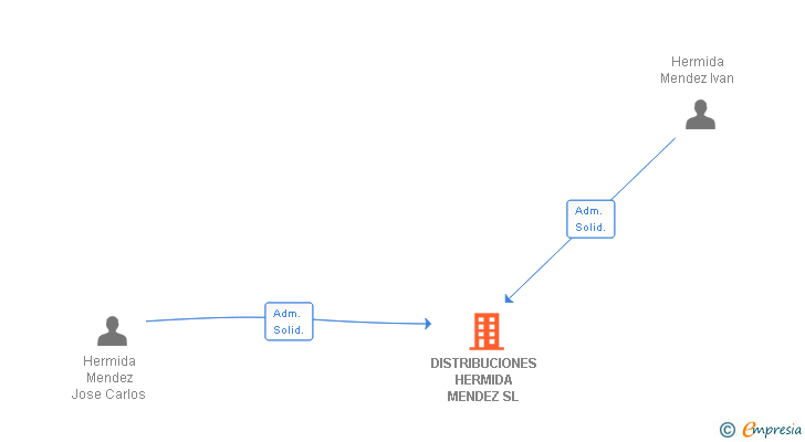 Vinculaciones societarias de DISTRIBUCIONES HERMIDA MENDEZ SL