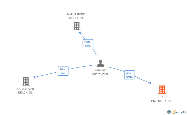 Vinculaciones societarias de FERJU PICTURES SL