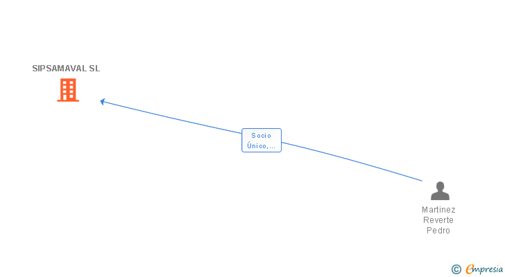 Vinculaciones societarias de SIPSAMAVAL SL