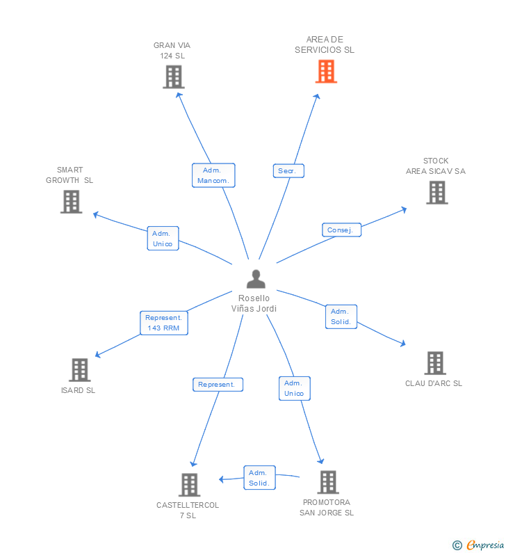 Vinculaciones societarias de AREA DE SERVICIOS SL