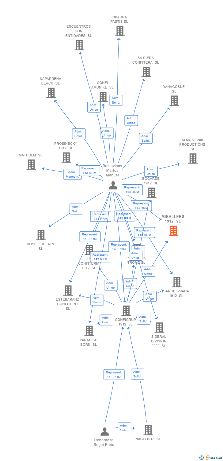 Vinculaciones societarias de MIRALLERS 1912 SL