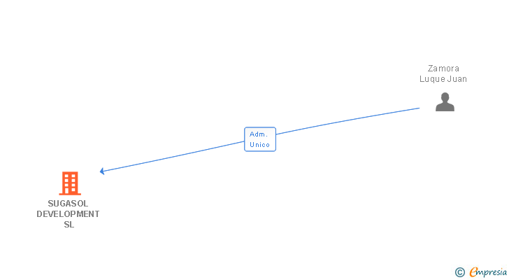 Vinculaciones societarias de SUGASOL DEVELOPMENT SL