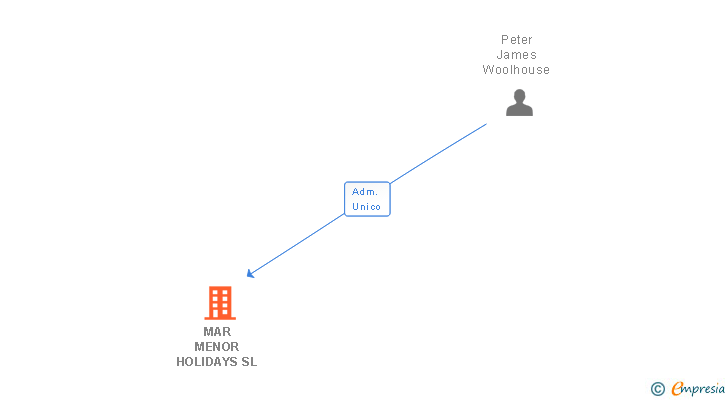 Vinculaciones societarias de MAR MENOR HOLIDAYS SL