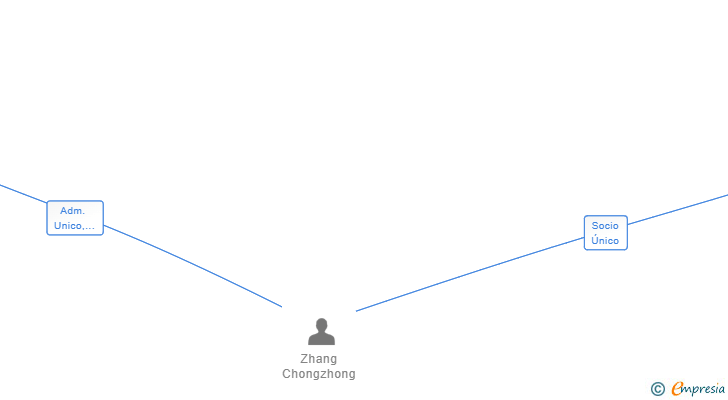 Vinculaciones societarias de MIAN YANG 1 SL