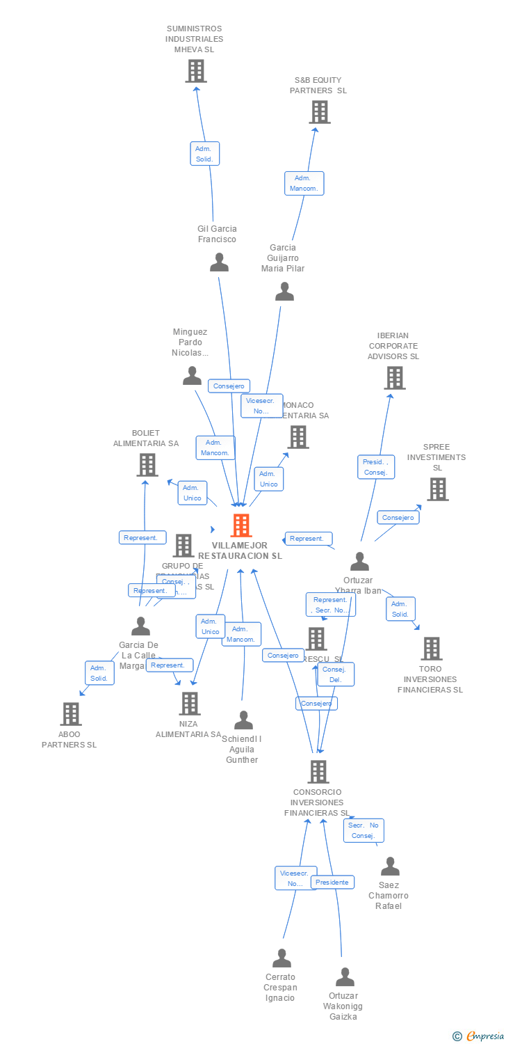 Vinculaciones societarias de VILLAMEJOR RESTAURACION SL