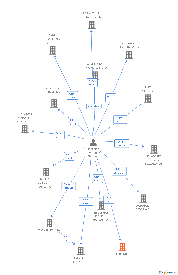 Vinculaciones societarias de R 88 SA