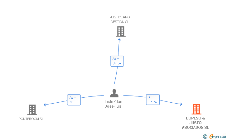 Vinculaciones societarias de DOPESO & JUSTO ASOCIADOS SL