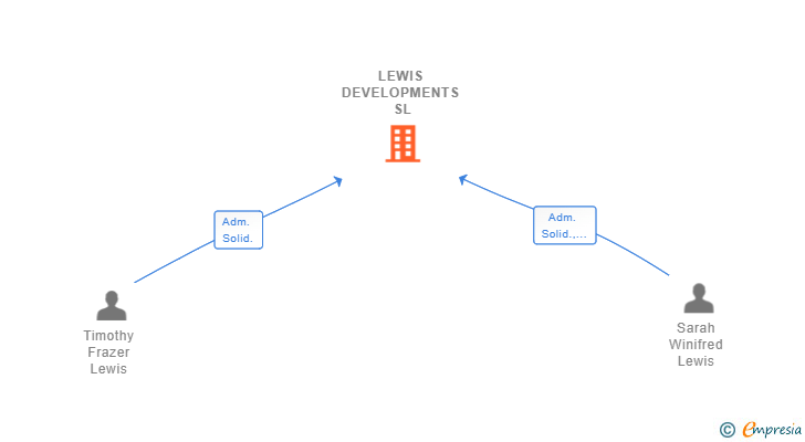 Vinculaciones societarias de LEWIS DEVELOPMENTS SL