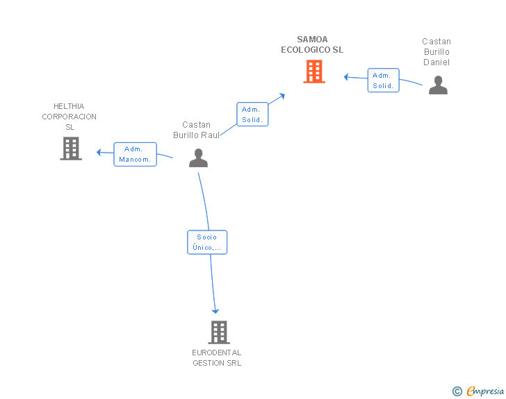 Vinculaciones societarias de SAMOA ECOLOGICO SL
