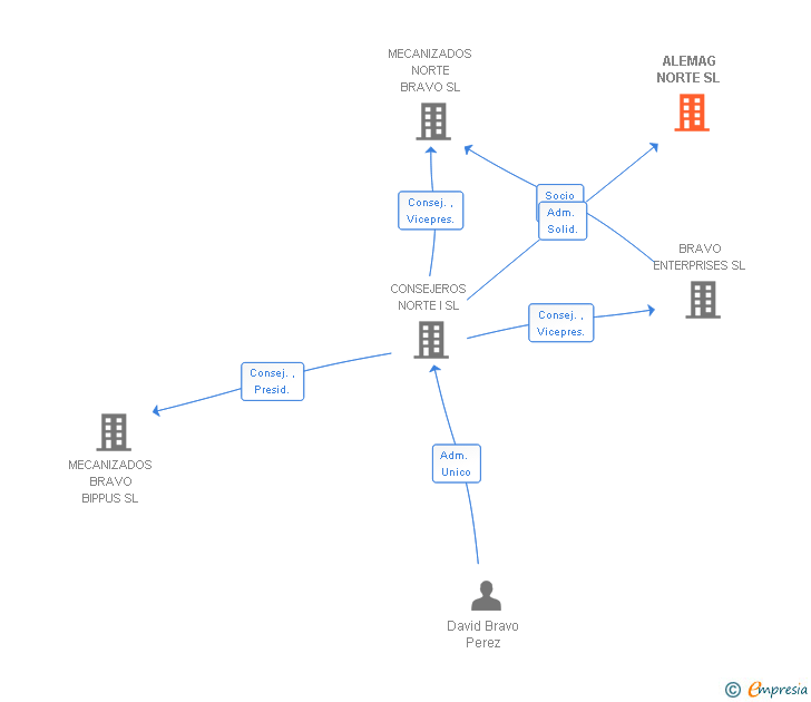 Vinculaciones societarias de ALEMAG NORTE SL