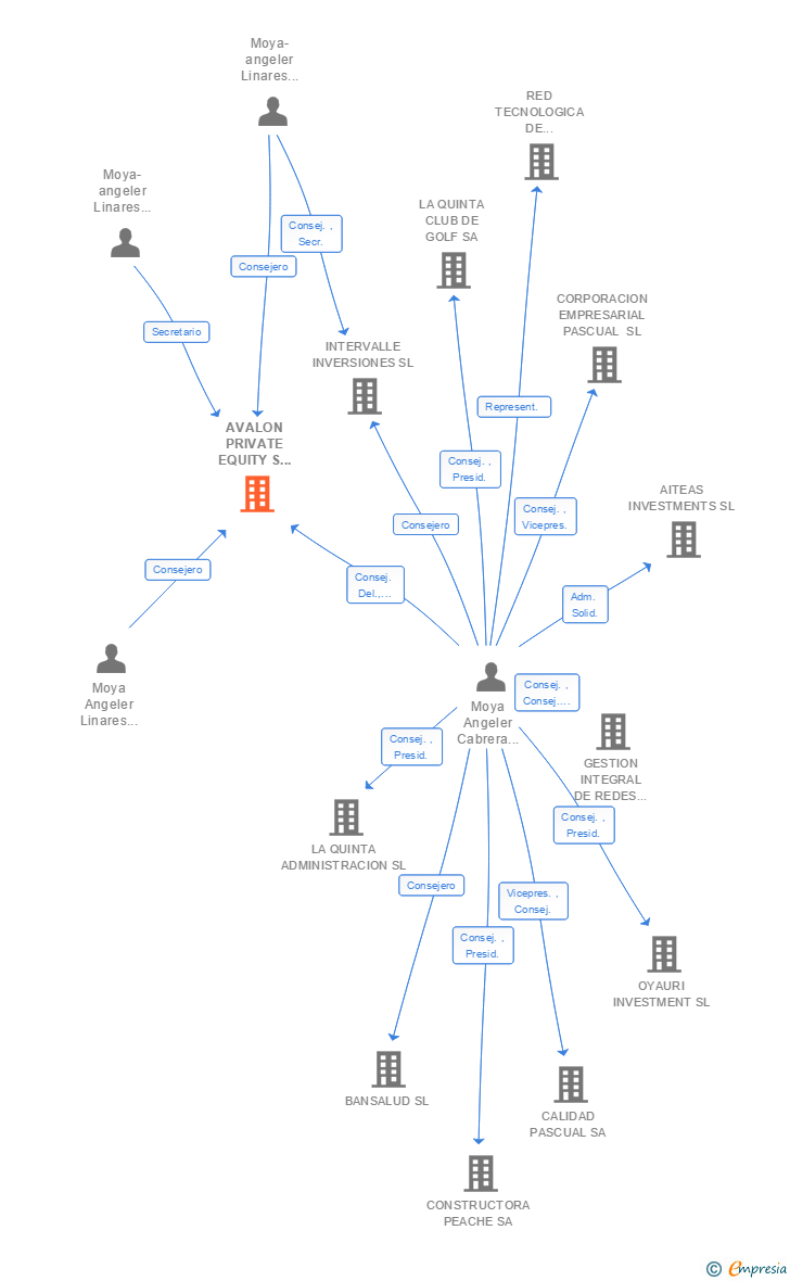 Vinculaciones societarias de AVALON PRIVATE EQUITY S C R SA DE REGIMEN SIMPLIFICADO