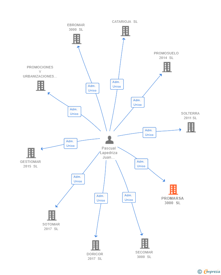 Vinculaciones societarias de PROMARSA 3000 SL