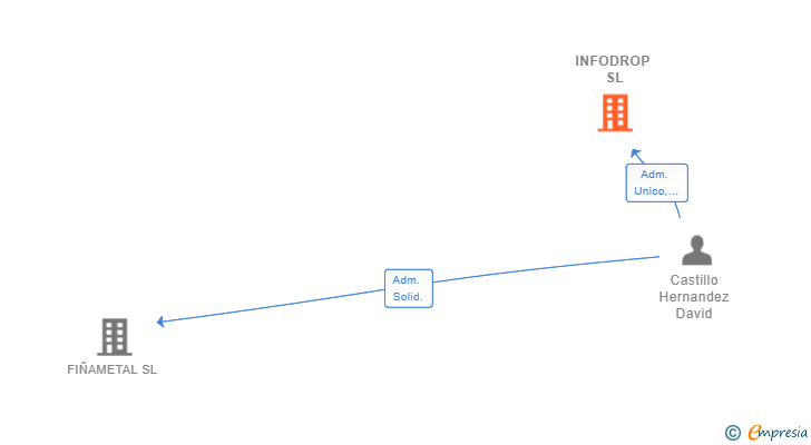 Vinculaciones societarias de INFODROP SL