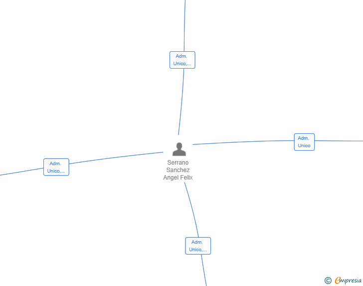 Vinculaciones societarias de DESALOJA SL