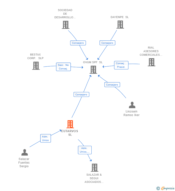 Vinculaciones societarias de EUTARVOS SL
